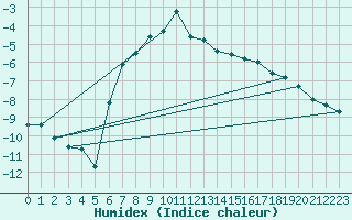 Courbe de l'humidex pour Tjakaape