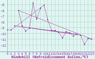 Courbe du refroidissement olien pour Grimsel Hospiz
