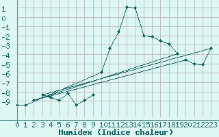 Courbe de l'humidex pour Zermatt