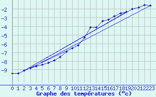 Courbe de tempratures pour Grainet-Rehberg