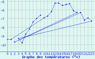 Courbe de tempratures pour Weissfluhjoch