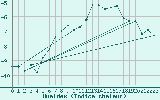 Courbe de l'humidex pour Weissfluhjoch