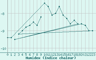 Courbe de l'humidex pour Rax / Seilbahn-Bergstat