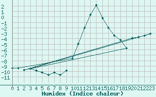 Courbe de l'humidex pour Ilanz