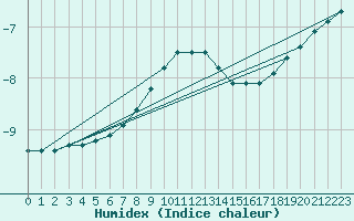 Courbe de l'humidex pour Parikkala Koitsanlahti