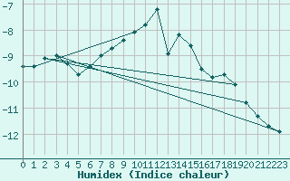 Courbe de l'humidex pour Gornergrat