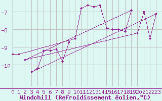 Courbe du refroidissement olien pour Toholampi Laitala