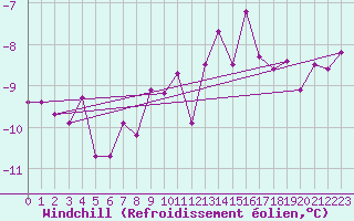 Courbe du refroidissement olien pour Arvidsjaur