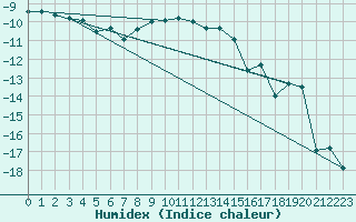 Courbe de l'humidex pour Norsjoe