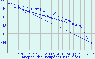 Courbe de tempratures pour Corvatsch