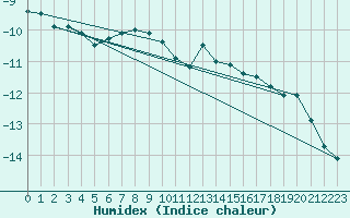 Courbe de l'humidex pour Corvatsch