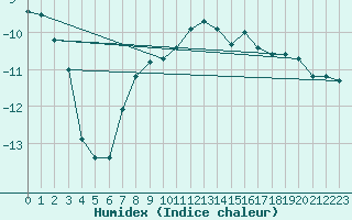 Courbe de l'humidex pour Sonnblick - Autom.