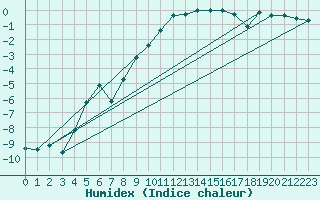 Courbe de l'humidex pour Oberstdorf