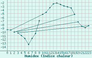 Courbe de l'humidex pour Ronnskar