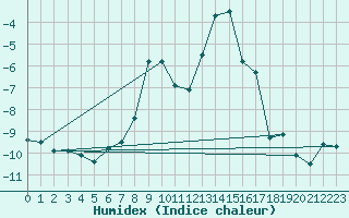 Courbe de l'humidex pour Jungfraujoch (Sw)