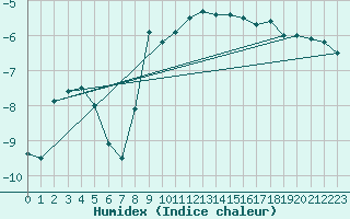 Courbe de l'humidex pour Parnu