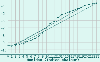 Courbe de l'humidex pour Ruukki Revonlahti