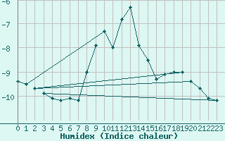 Courbe de l'humidex pour Fichtelberg