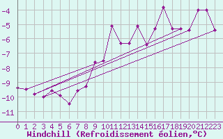 Courbe du refroidissement olien pour Hoherodskopf-Vogelsberg