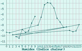 Courbe de l'humidex pour Engelberg