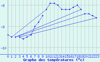 Courbe de tempratures pour Sonnblick - Autom.