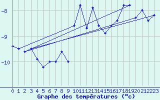 Courbe de tempratures pour Arosa