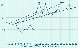 Courbe de l'humidex pour Arosa