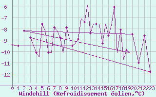 Courbe du refroidissement olien pour Sandnessjoen / Stokka