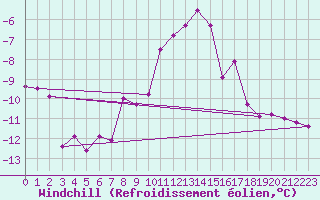 Courbe du refroidissement olien pour Foellinge