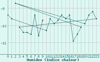 Courbe de l'humidex pour Gornergrat