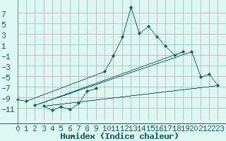 Courbe de l'humidex pour La Brvine (Sw)