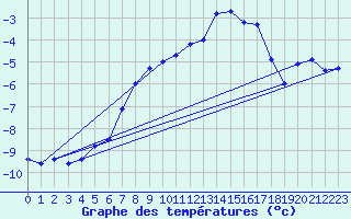 Courbe de tempratures pour Blahammaren