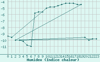 Courbe de l'humidex pour Pian Rosa (It)