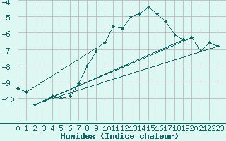 Courbe de l'humidex pour Naluns / Schlivera