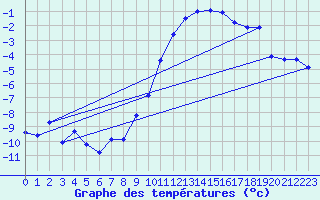 Courbe de tempratures pour Aigen Im Ennstal