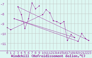 Courbe du refroidissement olien pour Chaumont (Sw)