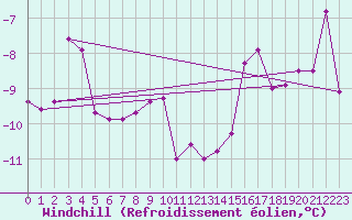 Courbe du refroidissement olien pour Rothera Point