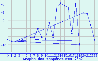 Courbe de tempratures pour Grand Saint Bernard (Sw)