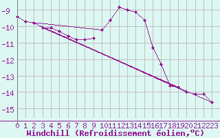 Courbe du refroidissement olien pour Bellecte - Nivose (73)