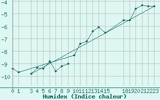 Courbe de l'humidex pour Vest-Torpa Ii