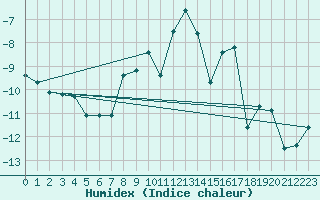 Courbe de l'humidex pour Col des Rochilles - Nivose (73)