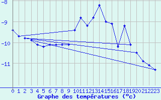 Courbe de tempratures pour Coburg