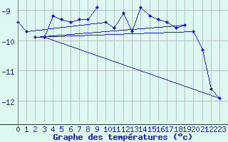 Courbe de tempratures pour Vars - Col de Jaffueil (05)