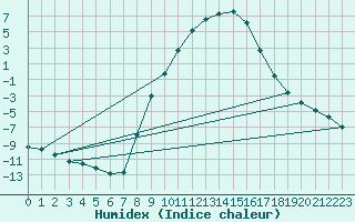 Courbe de l'humidex pour Bad Mitterndorf