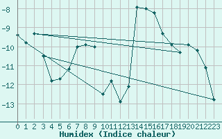 Courbe de l'humidex pour Salla Varriotunturi