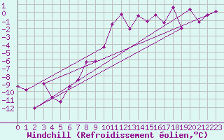 Courbe du refroidissement olien pour Reichenau / Rax