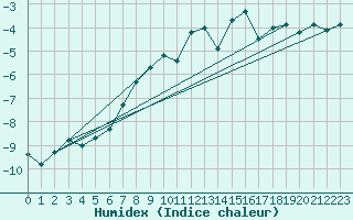 Courbe de l'humidex pour Gornergrat