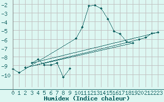 Courbe de l'humidex pour Segl-Maria