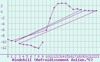 Courbe du refroidissement olien pour Selonnet (04)