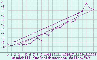 Courbe du refroidissement olien pour Rovaniemen mlk Apukka